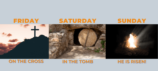 Jesus was on the Cross Friday, rested in the tomb on Saturday, and rose to life on Sunday