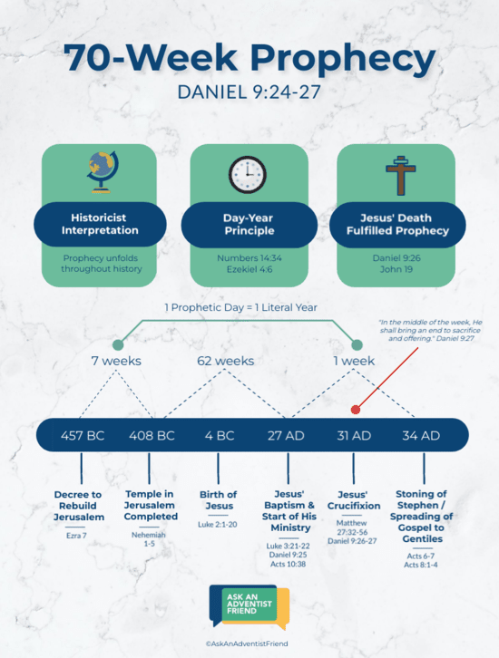 Chart and timeline of the 70-week prophecy in Daniel 9:24