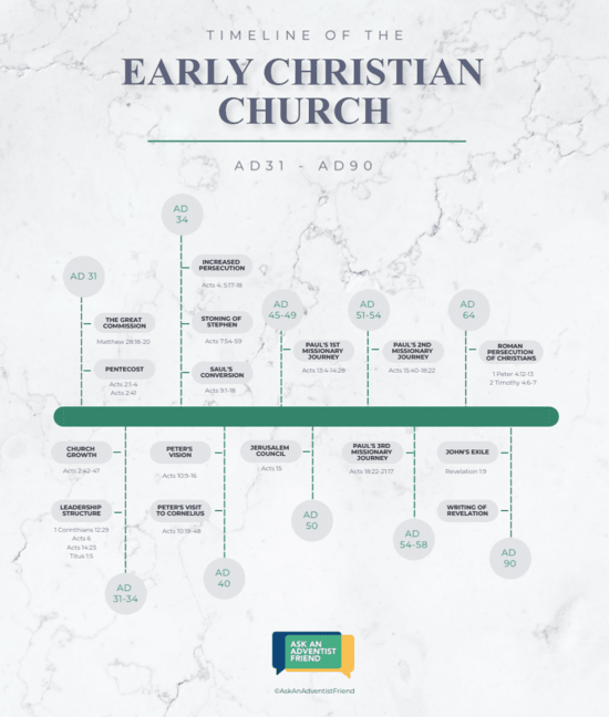 Timeline of the early Christian church