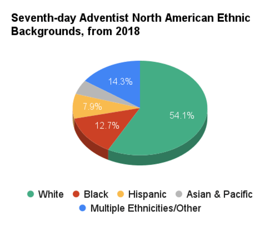 Pie chart of the percentage of Adventist Church members of different races to show our racial diversity
