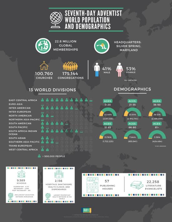 Seventh-day Adventist world population and demographics