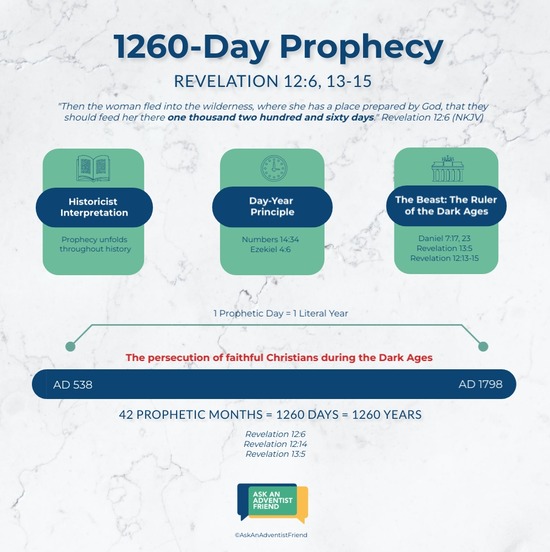 A timeline of the 1260-day prophecy from AD 538 to AD 1798, the time when the beast had rulership
